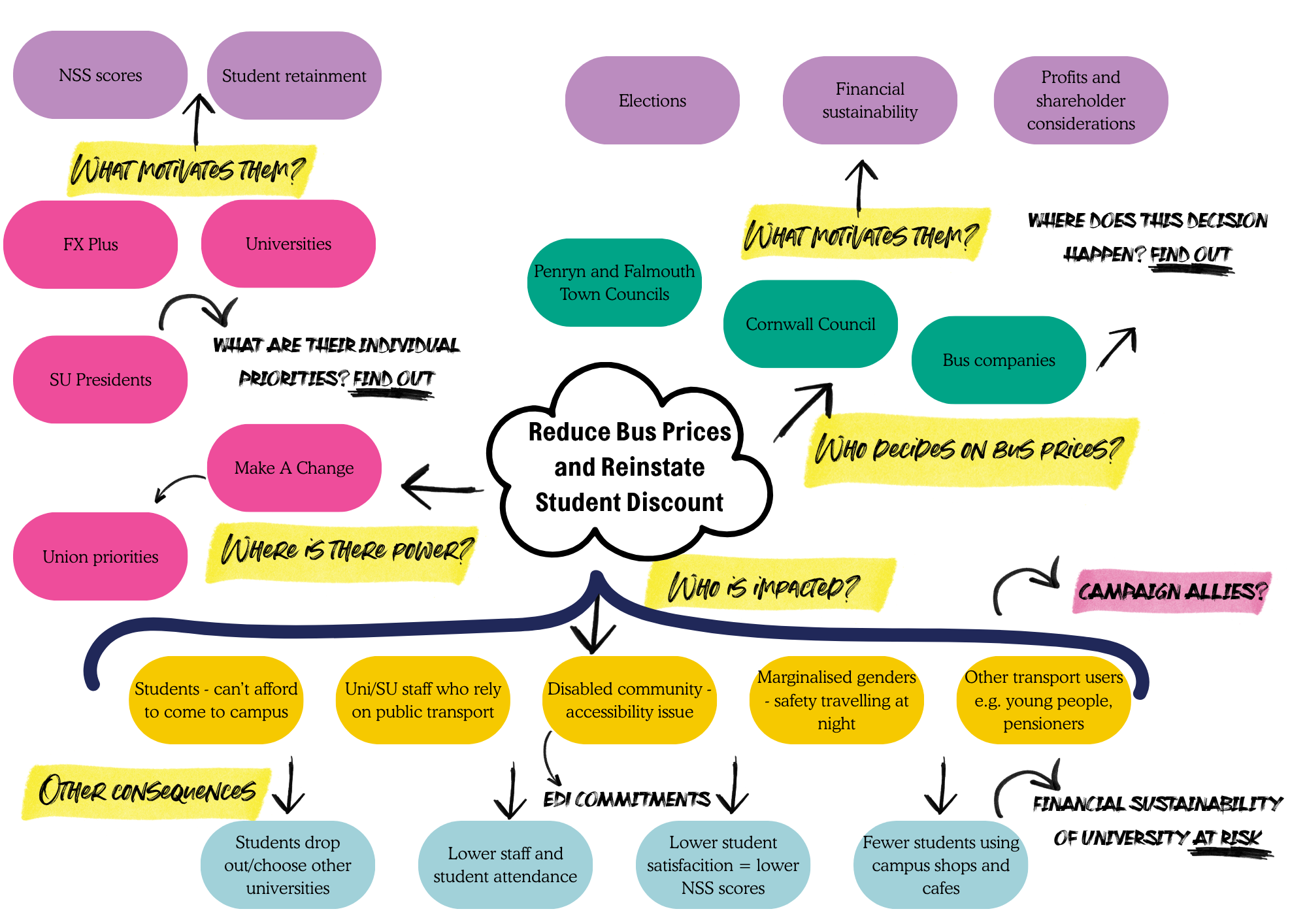An example issue map outlining the different actors involved in the issue of bus prices on campus.